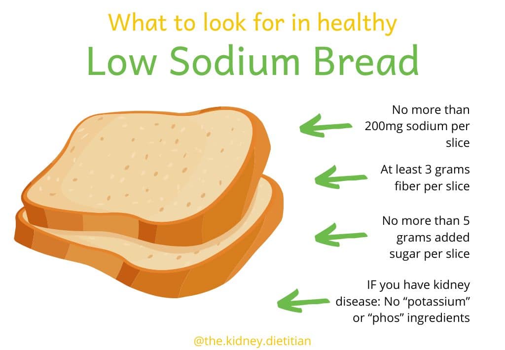 Infographic showing what to look for in healthy low sodium bread: no more than 200mg sodium per slice, at least 3 grams fiber per slice, no more than 5 grams added sugar per slice, IF you have kidney disease, no "potassium" or "phos" ingredients