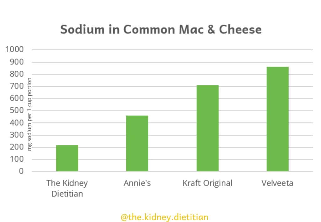 Graph showing amount sodium in 1 cup common mac and cheese brands 217 in the kidney dietitian recipe, 460mg in Annie's, 710mg in Kraft Original and 860mg in Velveeta