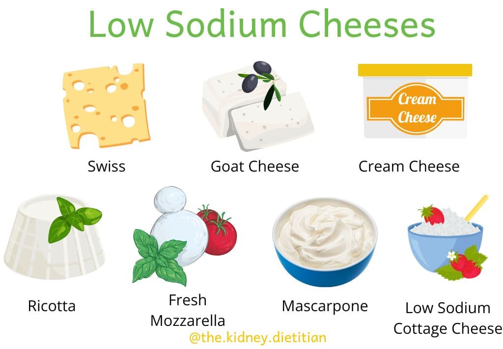 Image of each low sodium cheese recommended in the article: swiss, goat cheese, cream cheese, ricotta, fresh mozzarella, mascarpone, low sodium cottage cheese