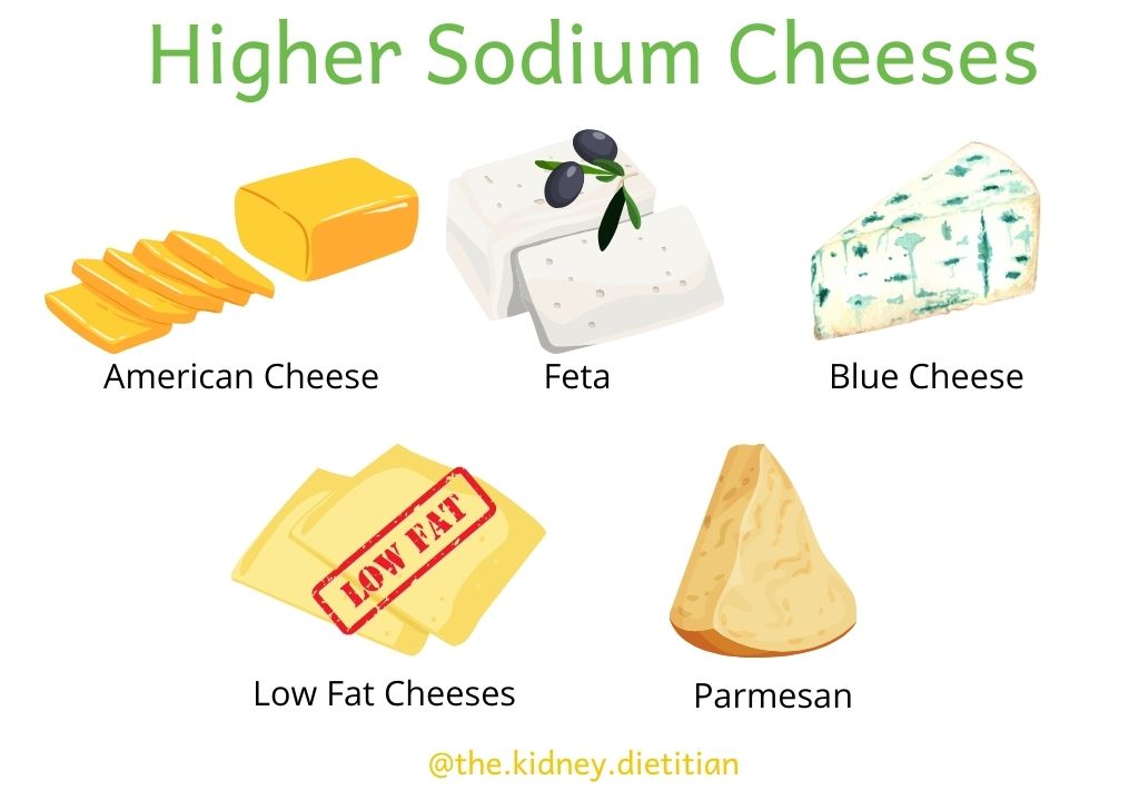 Image of higher sodium cheeses: american cheese, feta, blue cheese, lot fat cheeses and parmesan