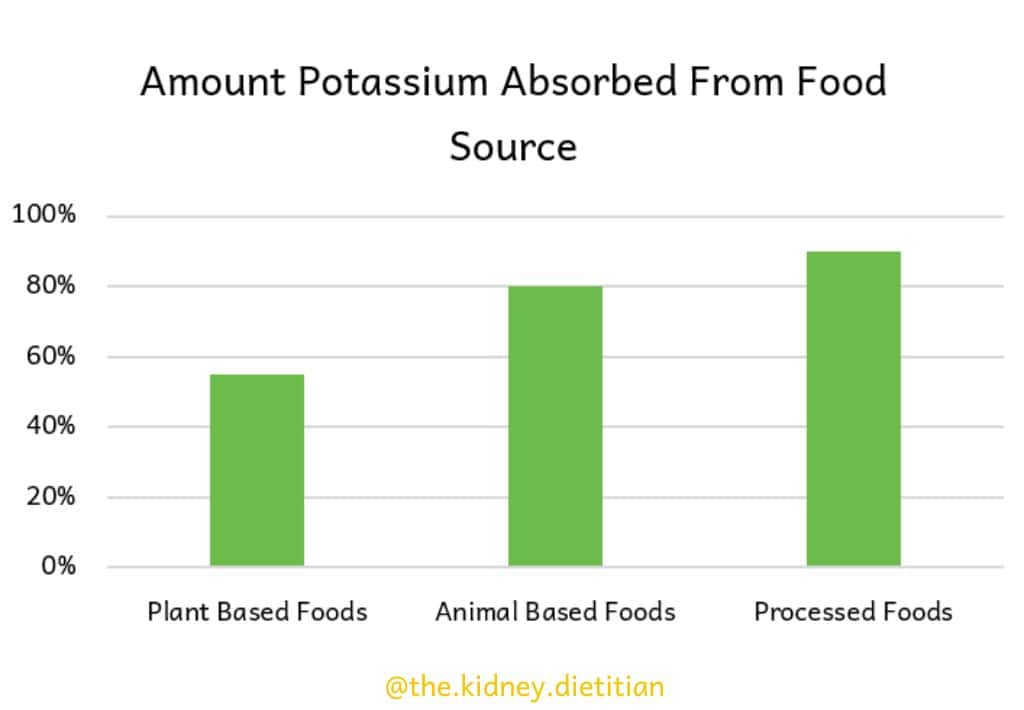 Graph title: Amount of Potassium Absorbed From Food Source. Plant based foods: 55%, animal based foods: 80% and processed foods: 90%