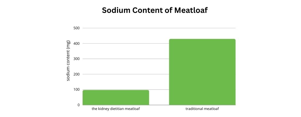 Image of sodium content of meatloaf. The kidney dietitian low sodium meatloaf with about 100mg per slice compared to traditional meatloaf with over 400mg per slice