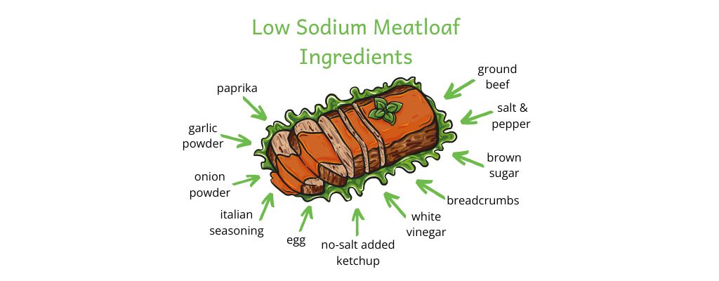 Image of low sodium meatloaf with ingredients listed around it