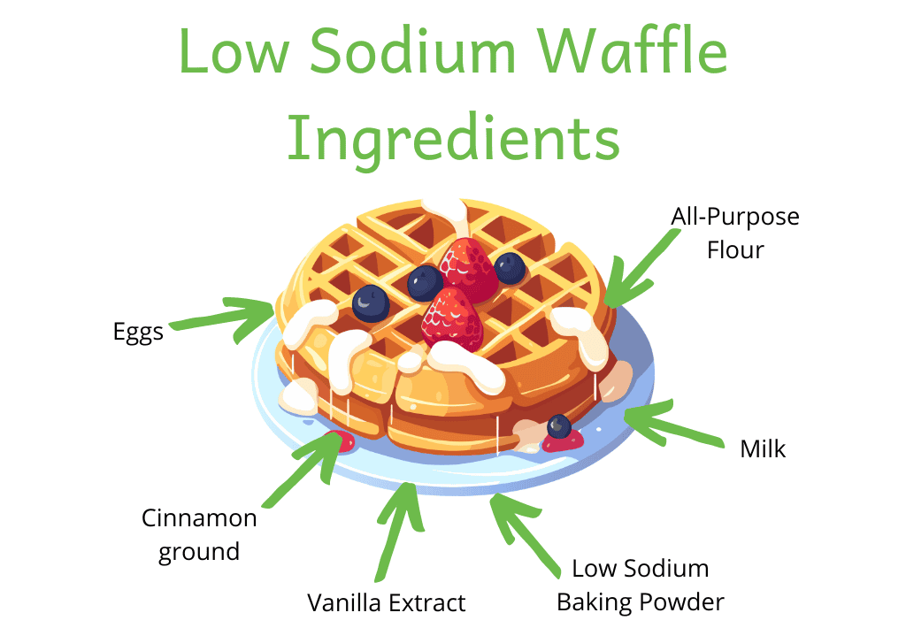 Image of low sodium waffles with ingredients written around image with arrows pointing to waffle: eggs, all purpose flour, milk, low sodium baking powder, vanilla extract, ground cinnamon