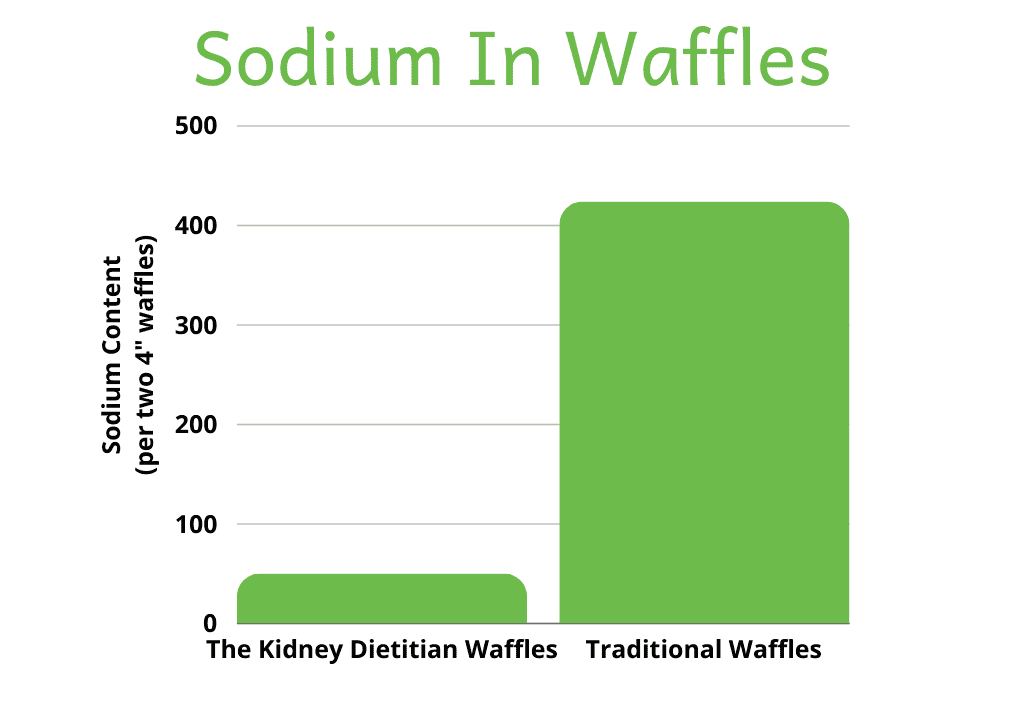 Graph showing the sodium in traditional vs. The Kidney Dietitian waffles. 60mg sodium vs. over 400mg per 2 waffles