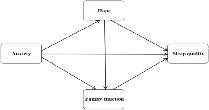 Anxiety and sleep quality in patients receiving maintenance hemodialysis: multiple mediating roles of hope and family function - Scientific Reports